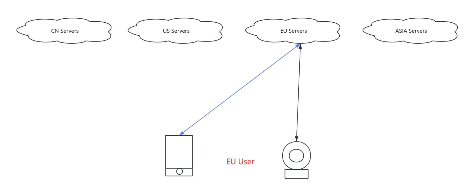 分區(qū)架構(gòu)示意圖