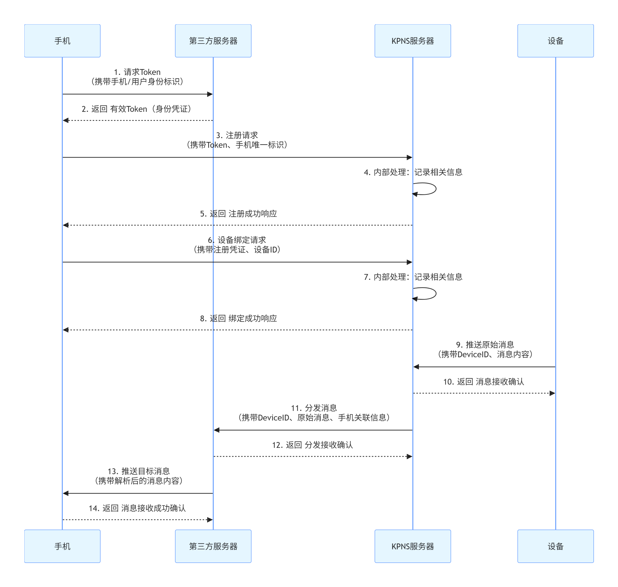 TUTK 推送服務(wù)完整流程圖