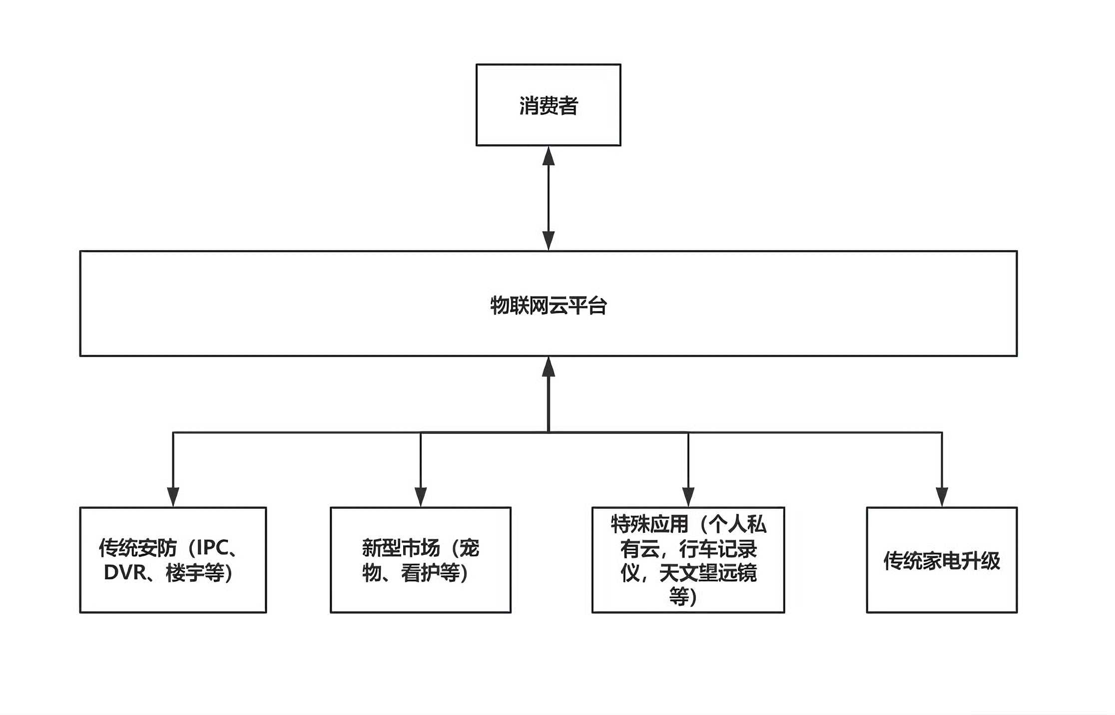 TUTK P2P協(xié)議應(yīng)用架構(gòu)圖
